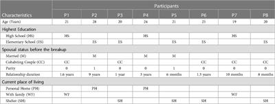 A phenomenological study of the lived experiences of partner relationship breakup during pregnancy: Psychosocial effects, coping mechanisms, and the healthcare providers' role